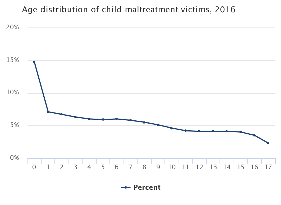 images/featured_facts/childmaltreatmentbyage.png